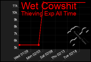 Total Graph of Wet Cowshit