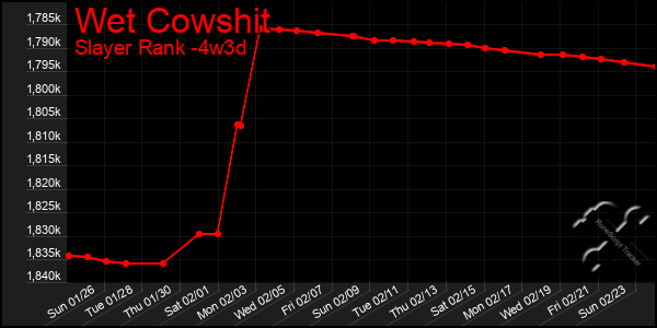 Last 31 Days Graph of Wet Cowshit