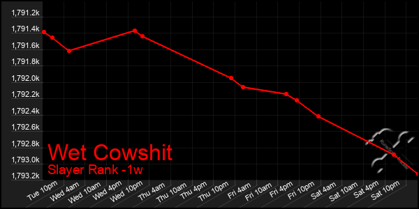 Last 7 Days Graph of Wet Cowshit