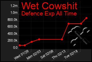 Total Graph of Wet Cowshit