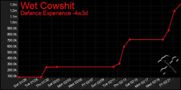 Last 31 Days Graph of Wet Cowshit