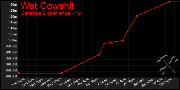 Last 7 Days Graph of Wet Cowshit