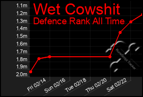 Total Graph of Wet Cowshit