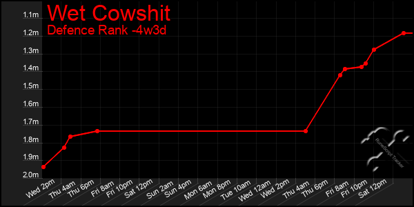 Last 31 Days Graph of Wet Cowshit