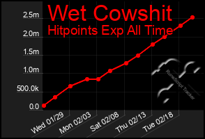 Total Graph of Wet Cowshit