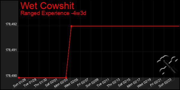 Last 31 Days Graph of Wet Cowshit