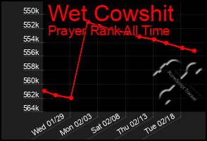 Total Graph of Wet Cowshit