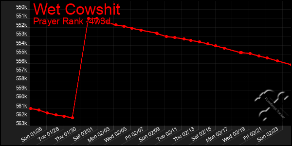 Last 31 Days Graph of Wet Cowshit