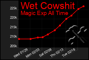 Total Graph of Wet Cowshit