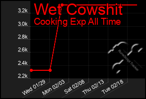 Total Graph of Wet Cowshit