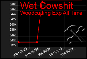 Total Graph of Wet Cowshit