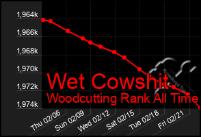 Total Graph of Wet Cowshit