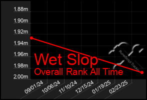 Total Graph of Wet Slop
