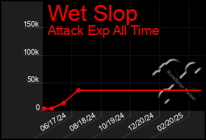 Total Graph of Wet Slop