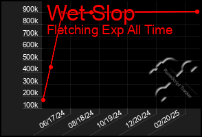 Total Graph of Wet Slop