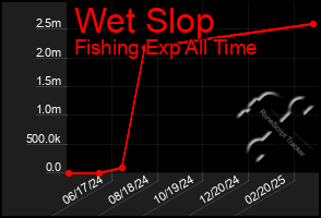 Total Graph of Wet Slop
