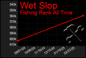 Total Graph of Wet Slop