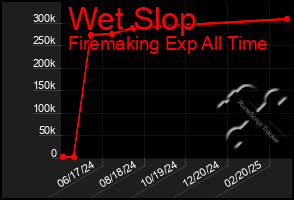 Total Graph of Wet Slop