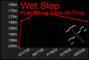 Total Graph of Wet Slop