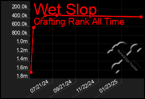Total Graph of Wet Slop