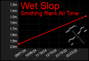 Total Graph of Wet Slop