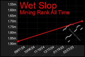 Total Graph of Wet Slop
