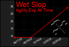 Total Graph of Wet Slop