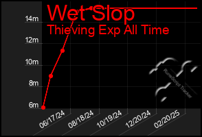 Total Graph of Wet Slop