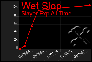 Total Graph of Wet Slop