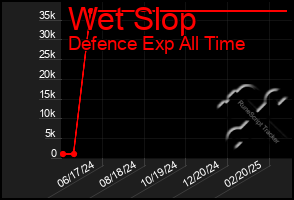 Total Graph of Wet Slop