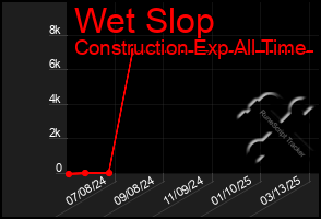 Total Graph of Wet Slop