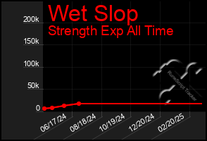 Total Graph of Wet Slop