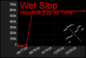 Total Graph of Wet Slop