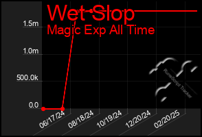 Total Graph of Wet Slop