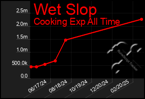 Total Graph of Wet Slop