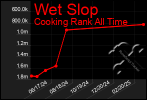 Total Graph of Wet Slop