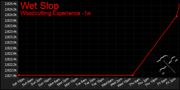 Last 7 Days Graph of Wet Slop