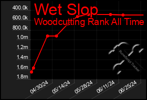 Total Graph of Wet Slop