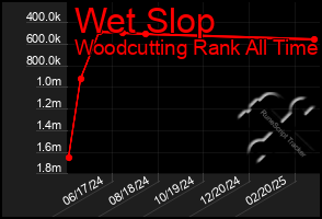 Total Graph of Wet Slop