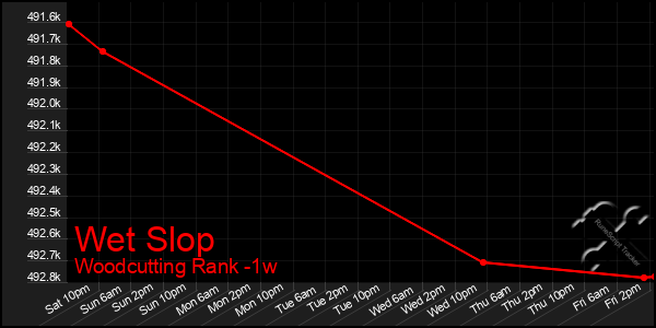 Last 7 Days Graph of Wet Slop
