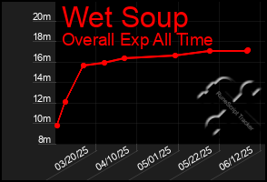 Total Graph of Wet Soup