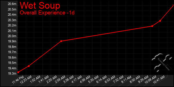 Last 24 Hours Graph of Wet Soup