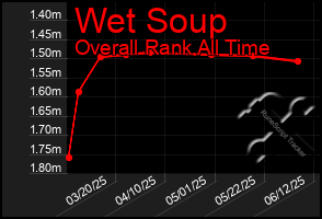 Total Graph of Wet Soup