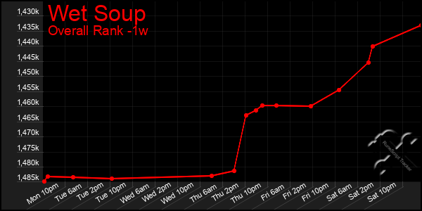 1 Week Graph of Wet Soup
