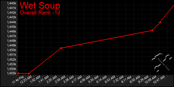Last 24 Hours Graph of Wet Soup