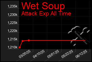 Total Graph of Wet Soup