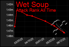 Total Graph of Wet Soup