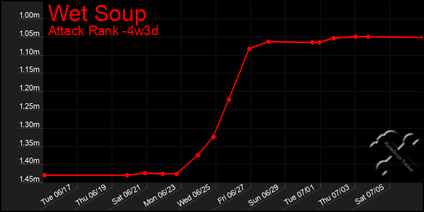Last 31 Days Graph of Wet Soup