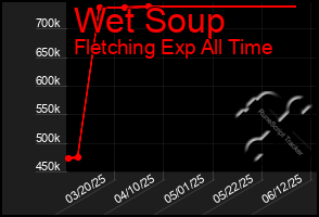 Total Graph of Wet Soup