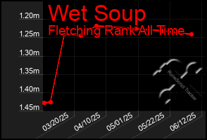 Total Graph of Wet Soup